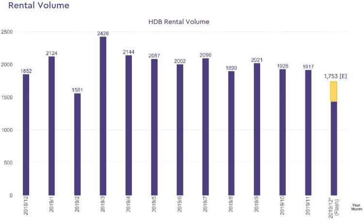 hdb rental volume 2019 december